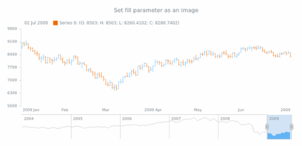 anychart.core.stock.scrollerSeries.SplineArea.fill set asImg created by AnyChart Team
