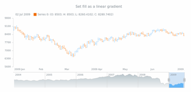 anychart.core.stock.scrollerSeries.SplineArea.fill set asLinear created by AnyChart Team