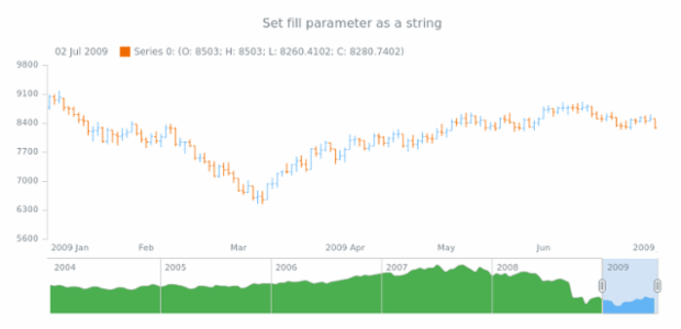 anychart.core.stock.scrollerSeries.SplineArea.fill set asString created by AnyChart Team