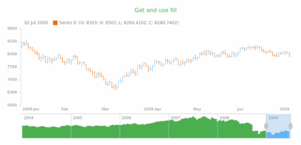 anychart.core.stock.scrollerSeries.StepArea.fill get created by AnyChart Team