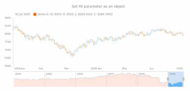 anychart.core.stock.scrollerSeries.StepArea.fill set asObj created by AnyChart Team
