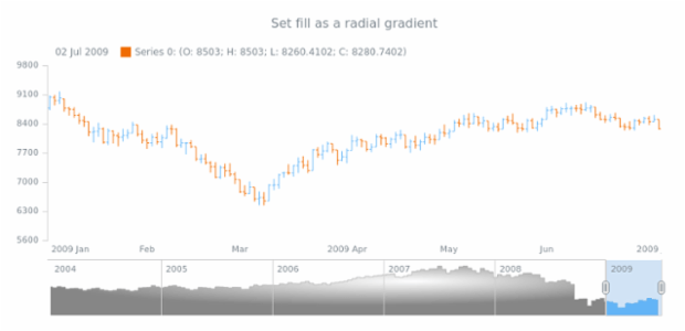 anychart.core.stock.scrollerSeries.StepArea.fill set asRadial created by AnyChart Team