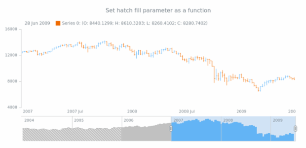 anychart.core.stock.scrollerSeries.StepArea.hatchFill set asFunc created by AnyChart Team