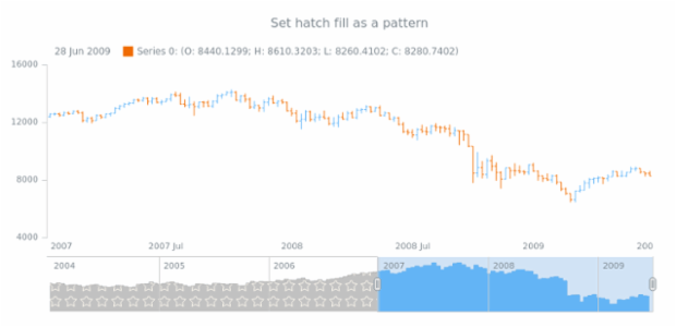 anychart.core.stock.scrollerSeries.StepArea.hatchFill set asPattern created by AnyChart Team