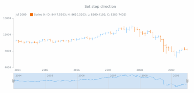 anychart.core.stock.scrollerSeries.StepLine.stepDirection set created by AnyChart Team