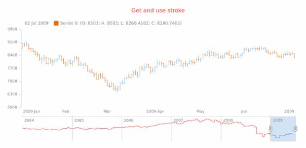 anychart.core.stock.scrollerSeries.StepLine.stroke get created by AnyChart Team