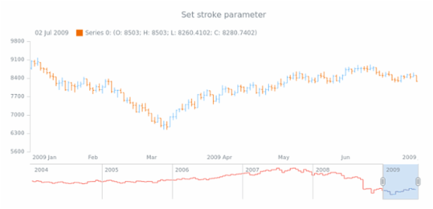 anychart.core.stock.scrollerSeries.StepLine.stroke set created by AnyChart Team