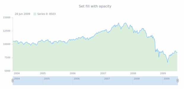 anychart.core.stock.series.Area.fill set asOpacity created by AnyChart Team