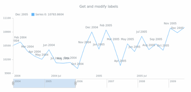 anychart.core.stock.series.Base.labels get created by AnyChart Team