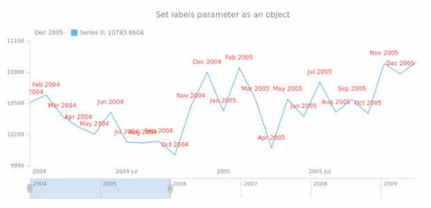 anychart.core.stock.series.Base.labels set asObject created by AnyChart Team