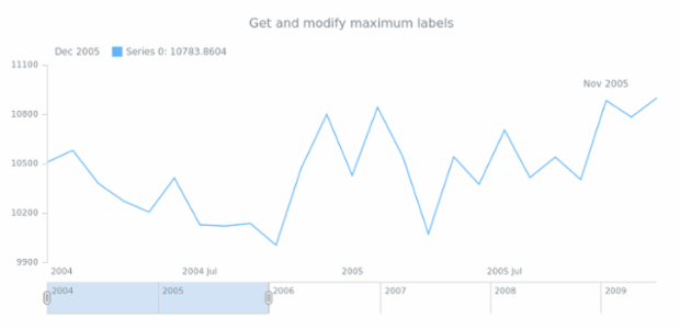 anychart.core.stock.series.Base.labels set created by AnyChart Team