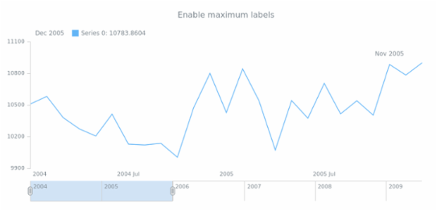 anychart.core.stock.series.Base.maxLabels set asBool created by AnyChart Team