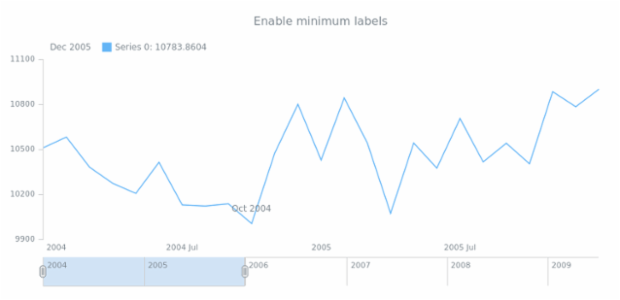 anychart.core.stock.series.Base.minLabels set asBool created by AnyChart Team