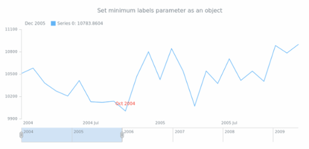 anychart.core.stock.series.Base.minLabels set asObject created by AnyChart Team