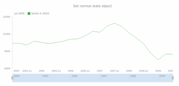 anychart.core.stock.series.Base.normal set created by AnyChart Team