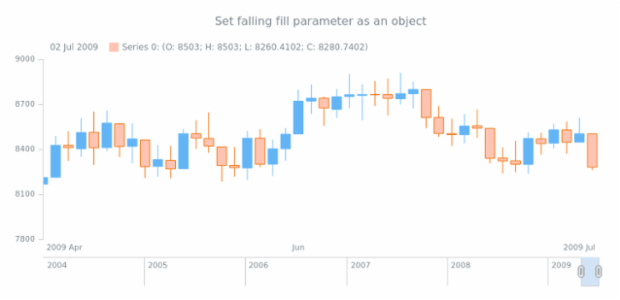 anychart.core.stock.series.Candlestick.fallingFill set asArray created by AnyChart Team