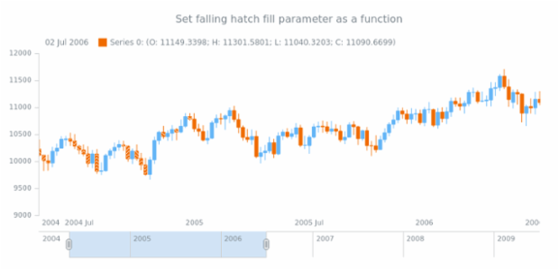 anychart.core.stock.series.Candlestick.fallingHatchFill set asFunc created by AnyChart Team