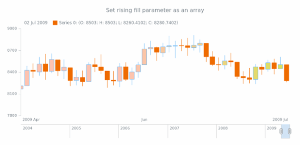 anychart.core.stock.series.Candlestick.risingFill set asArray created by AnyChart Team