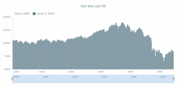 anychart.core.stock.series.Column.fill get created by AnyChart Team