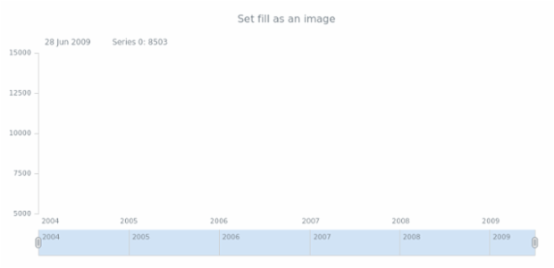 anychart.core.stock.series.Column.fill set asImg created by AnyChart Team