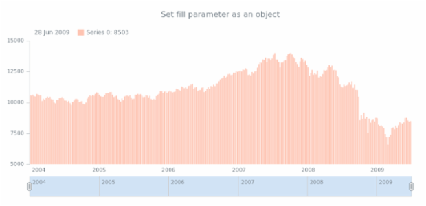 anychart.core.stock.series.Column.fill set asObj created by AnyChart Team
