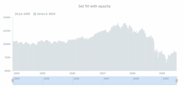 anychart.core.stock.series.Column.fill set asOpacity created by AnyChart Team