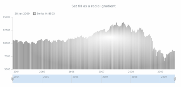 anychart.core.stock.series.Column.fill set asRadial created by AnyChart Team