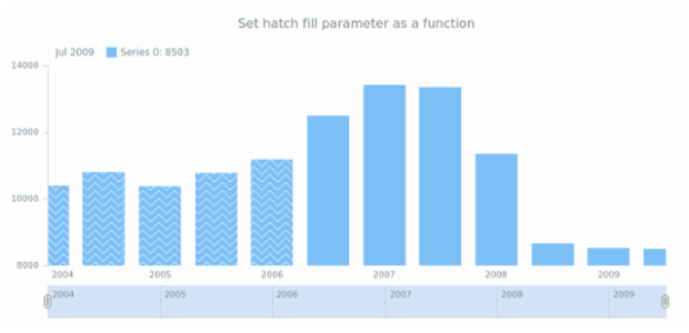 anychart.core.stock.series.Column.hatchFill set asFunc created by AnyChart Team