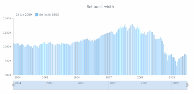 anychart.core.stock.series.DiscreteBase.pointWidth set created by AnyChart Team