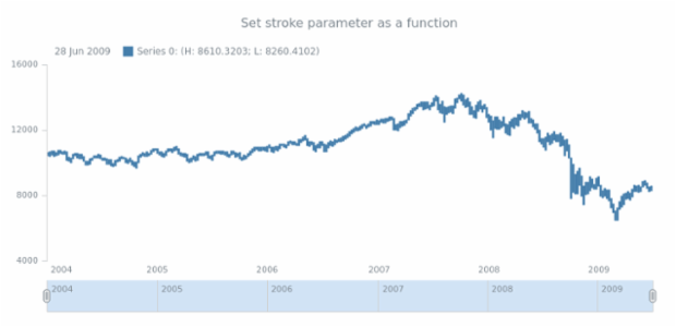 anychart.core.stock.series.Hilo.stroke set asFunc created by AnyChart Team
