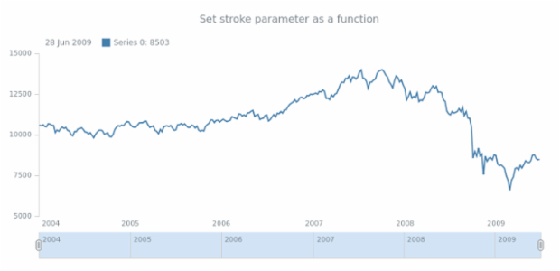 anychart.core.stock.series.Line.stroke set asFunc created by AnyChart Team