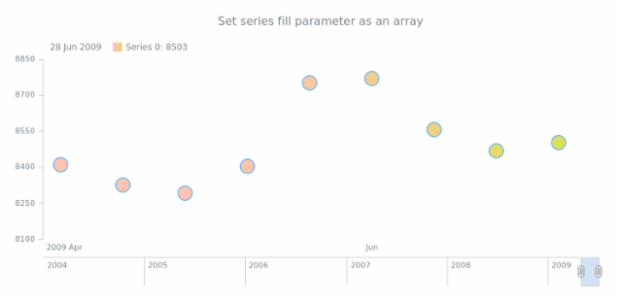 anychart.core.stock.series.Marker.fill set asArray created by AnyChart Team