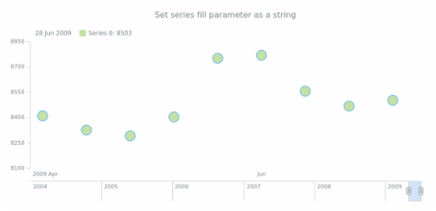 anychart.core.stock.series.Marker.fill set asString created by AnyChart Team