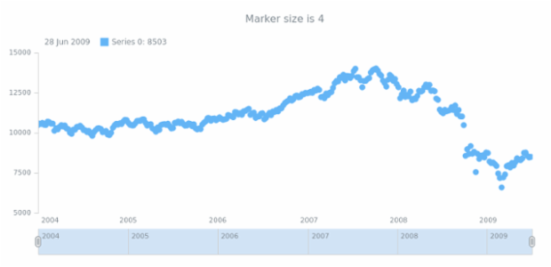 anychart.core.stock.series.Marker.size get created by AnyChart Team