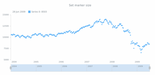 anychart.core.stock.series.Marker.size set created by AnyChart Team