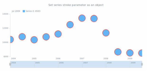 anychart.core.stock.series.Marker.stroke set asObj created by AnyChart Team