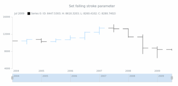 anychart.core.stock.series.OHLC.fallingStroke set created by AnyChart Team