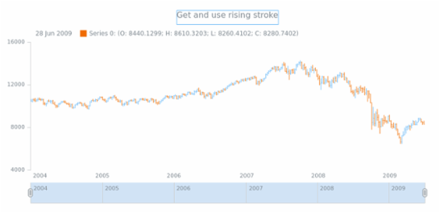 anychart.core.stock.series.OHLC.risingStroke get created by AnyChart Team
