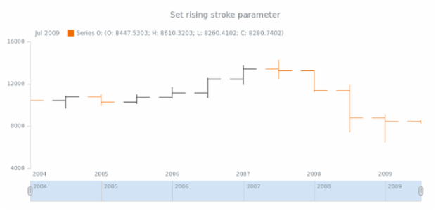 anychart.core.stock.series.OHLC.risingStroke set created by AnyChart Team
