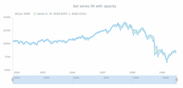 anychart.core.stock.series.RangeArea.fill set asOpacity created by AnyChart Team