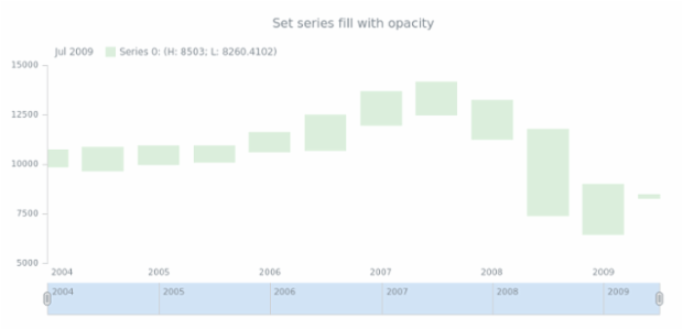 anychart.core.stock.series.RangeColumn.fill set asOpacity created by AnyChart Team