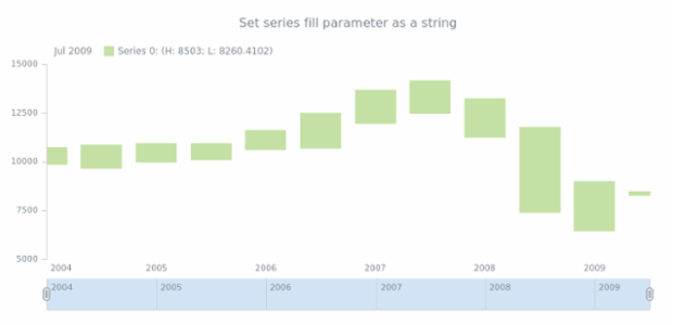 anychart.core.stock.series.RangeColumn.fill set asString created by AnyChart Team
