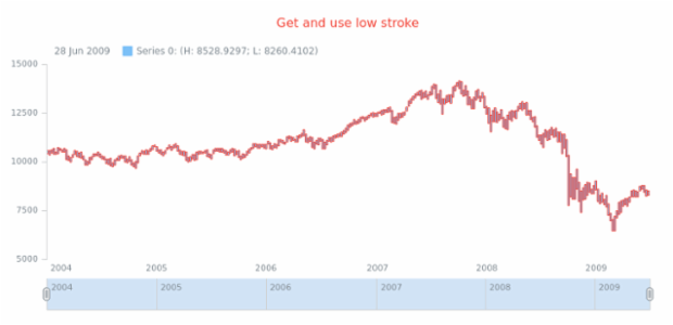 anychart.core.stock.series.RangeColumn.stroke get created by AnyChart Team