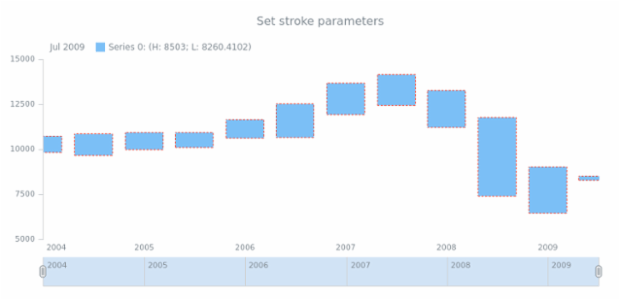 anychart.core.stock.series.RangeColumn.stroke set created by AnyChart Team
