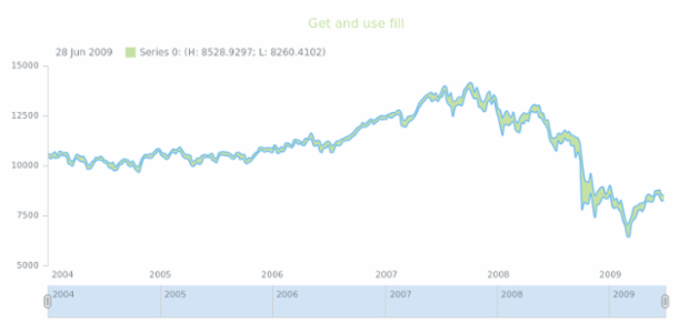 anychart.core.stock.series.RangeSplineArea.fill get created by AnyChart Team