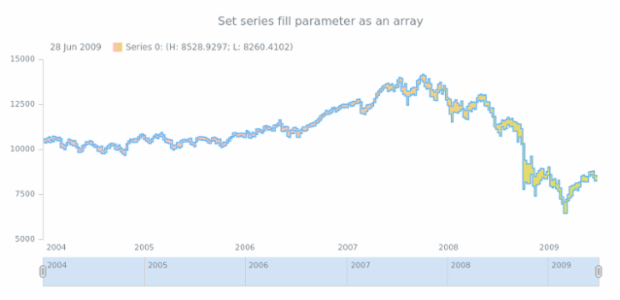 anychart.core.stock.series.RangeStepArea.fill set asArray created by AnyChart Team