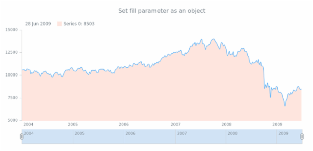 anychart.core.stock.series.SplineArea.fill set asObj created by AnyChart Team