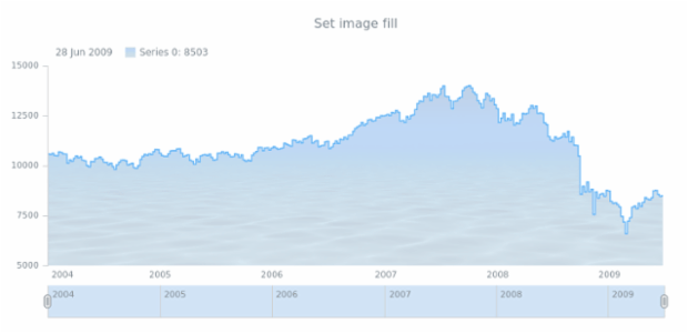 anychart.core.stock.series.StepArea.fill set asImg created by AnyChart Team