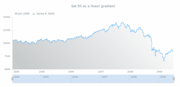 anychart.core.stock.series.StepArea.fill set asLinear created by AnyChart Team