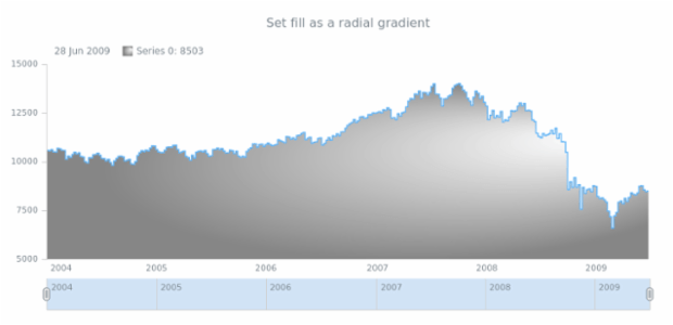 anychart.core.stock.series.StepArea.fill set asRadial created by AnyChart Team